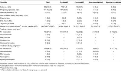 Pregnancy Outcomes in Patients With Adult-Onset Still's Disease: A Cohort Study From China